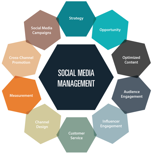 Social Media Management Services, SMM Services, Best Social Media Marketing Agency in Austin