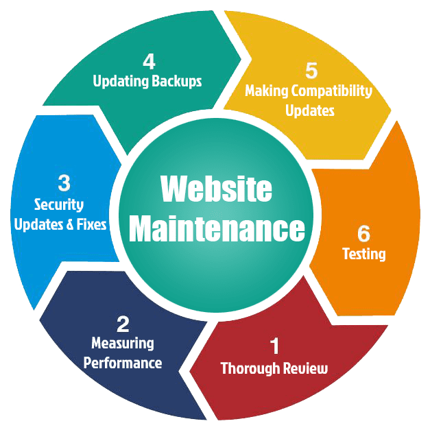 Reliable Website Maintenance & Support Services in Austin for Secure and Fast Websites