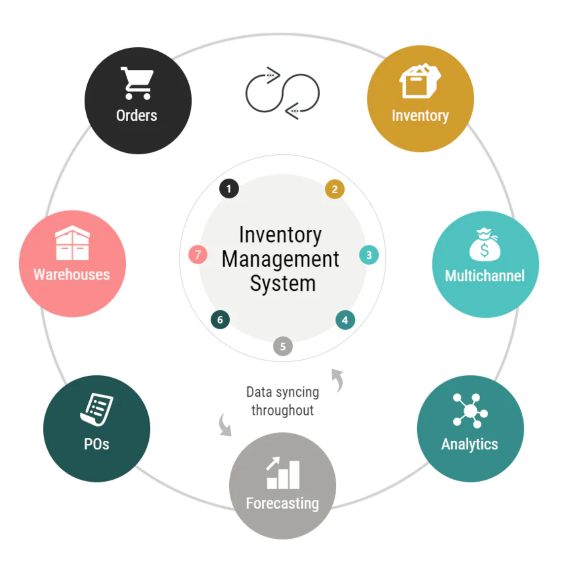 Best Inventory Management Software for Small and Medium businesses Stock Control in Austin
