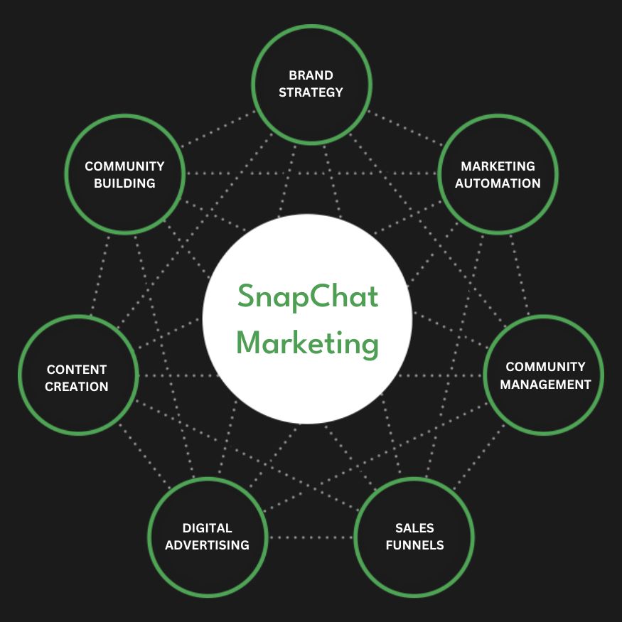 Snapchat Ads Services in Austin | Advertise Your Business on Snapchat